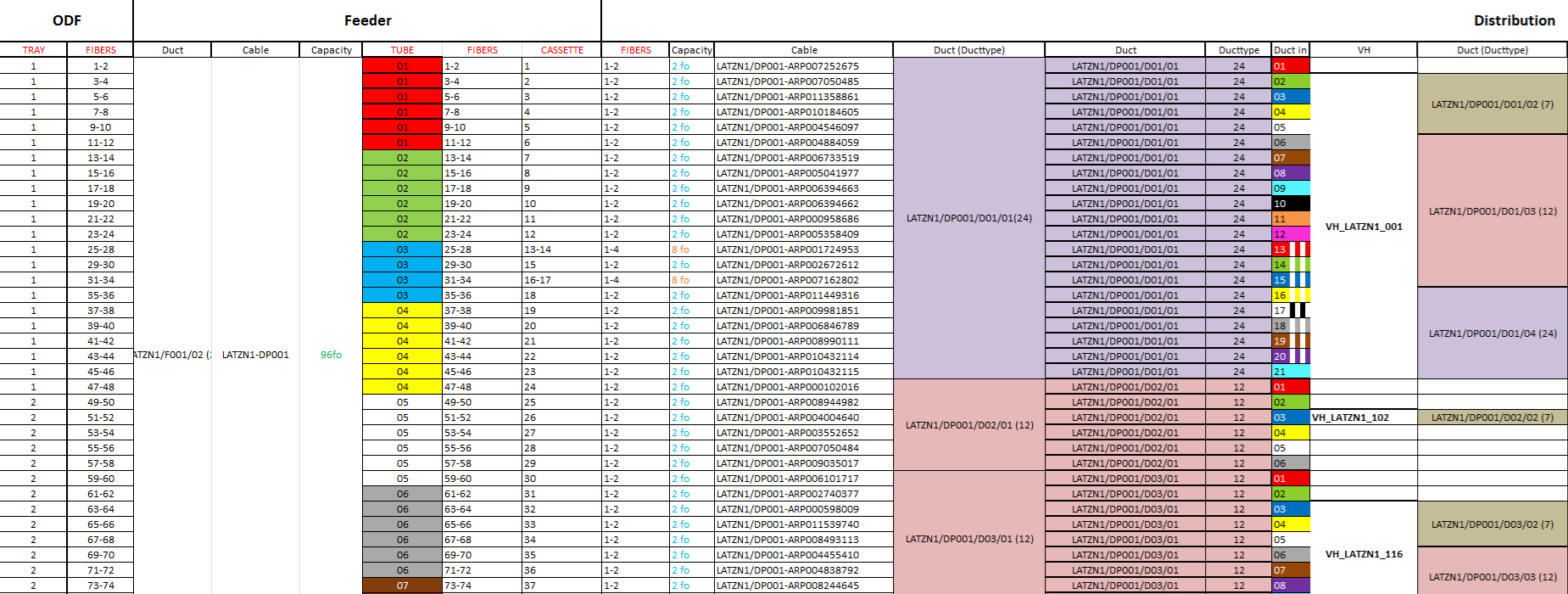 Tabla técnica de red FTTH con feeders, ductos y distribución documentada